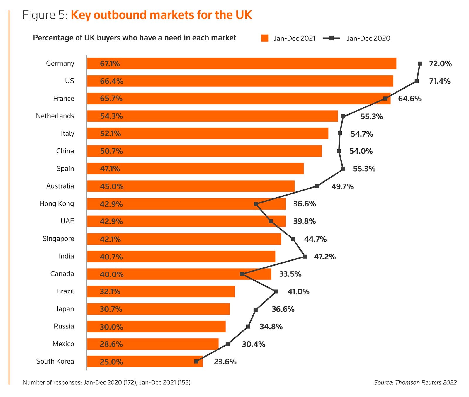 Figure 5: Key outbound in the markets for UK