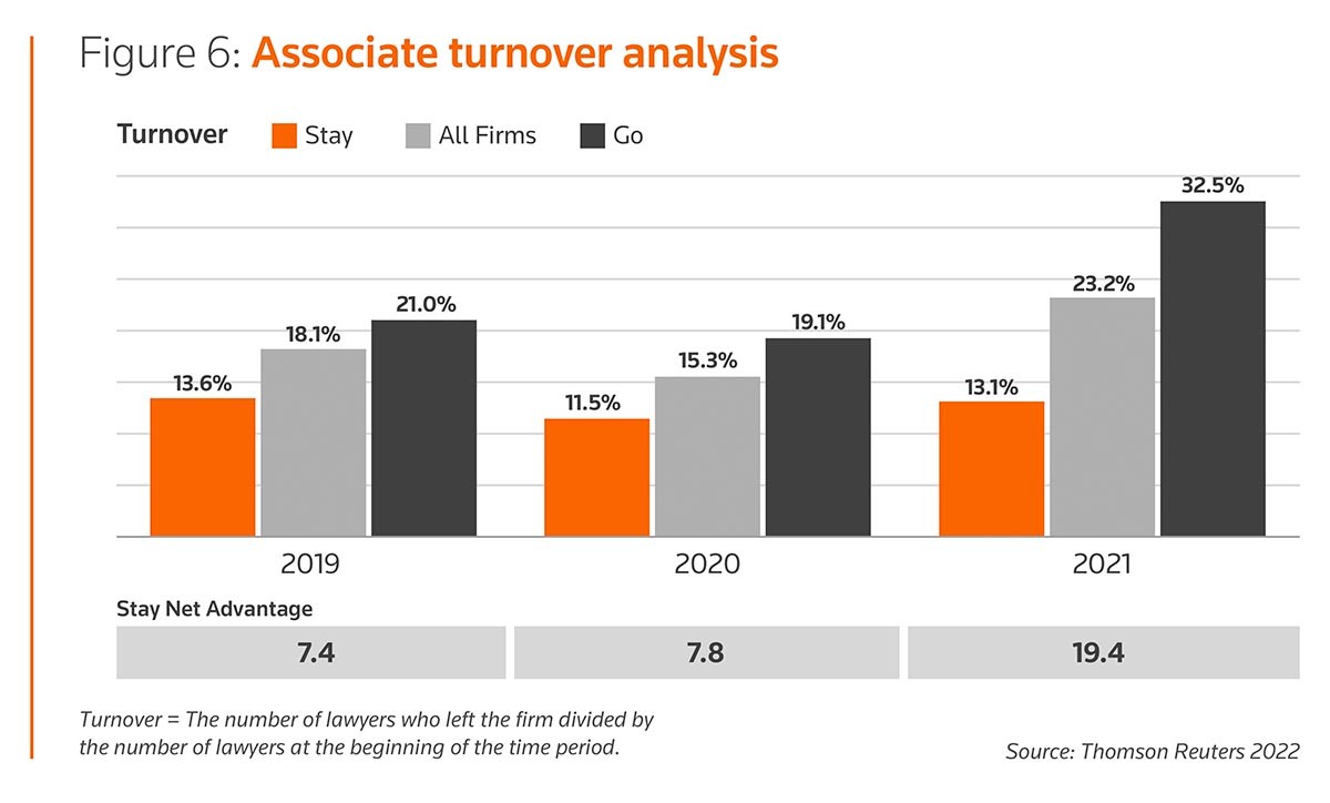 Figure 5: Associate compensation