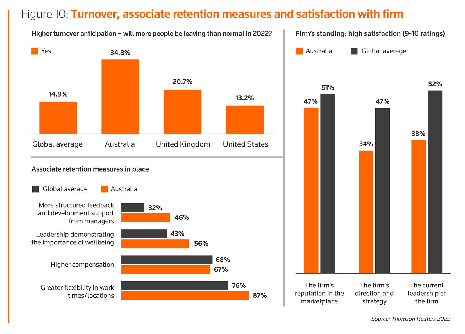 Turnover, associate retention measures, and firm satisfaction