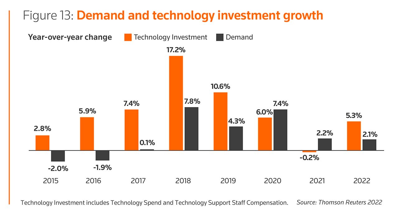 Demand and technology investment growth