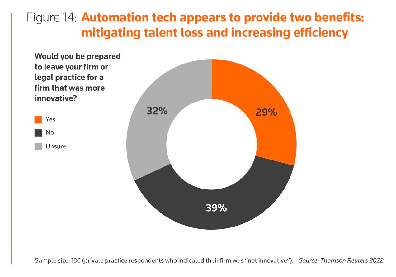 Automation tech appears to provide two benefits: mitigating talent loss and increasing efficiency
