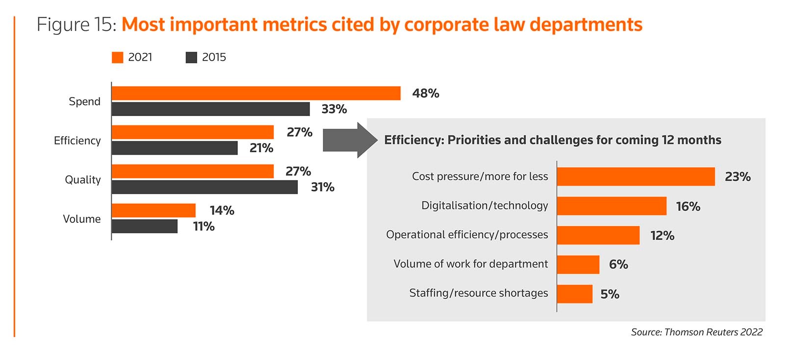 Most important metrics cited by corporate law departments