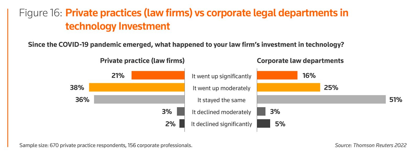 Private practices/law firms vs corporate legal departments in technology investment