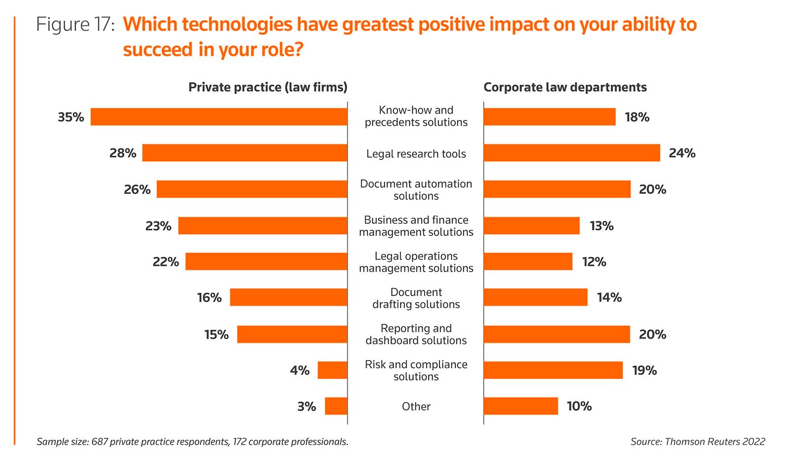 Which technologies have the greatest positive impact on your ability to succeed in your role?