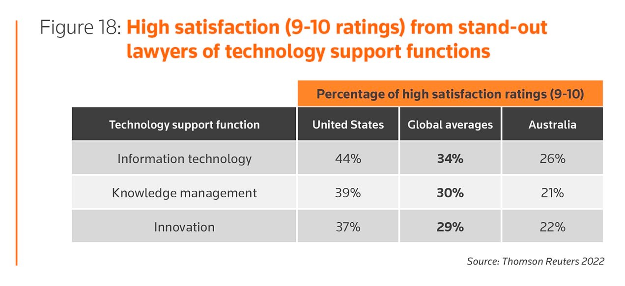 High satisfaction — 9 to 10 ratings — from stand-out lawyers of technology support functions