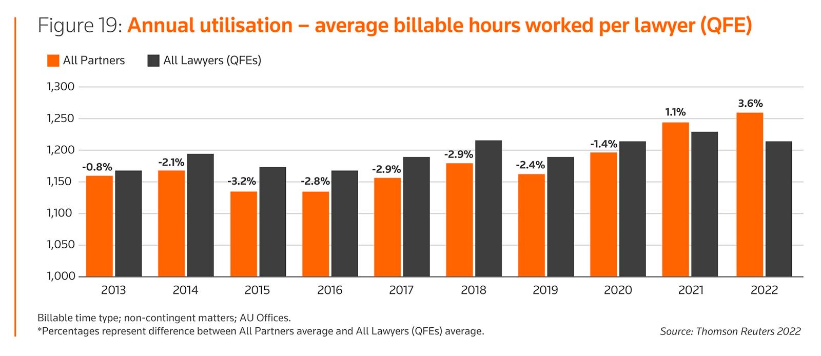 Annual utilization: Average billable hours worked per lawyer (QRE)