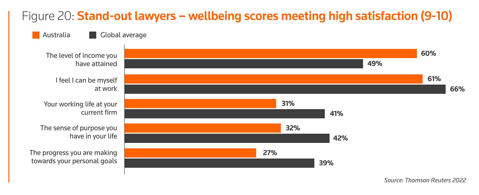 Stand-out lawyers: Well-being scores meeting high satisfaction (9-10)