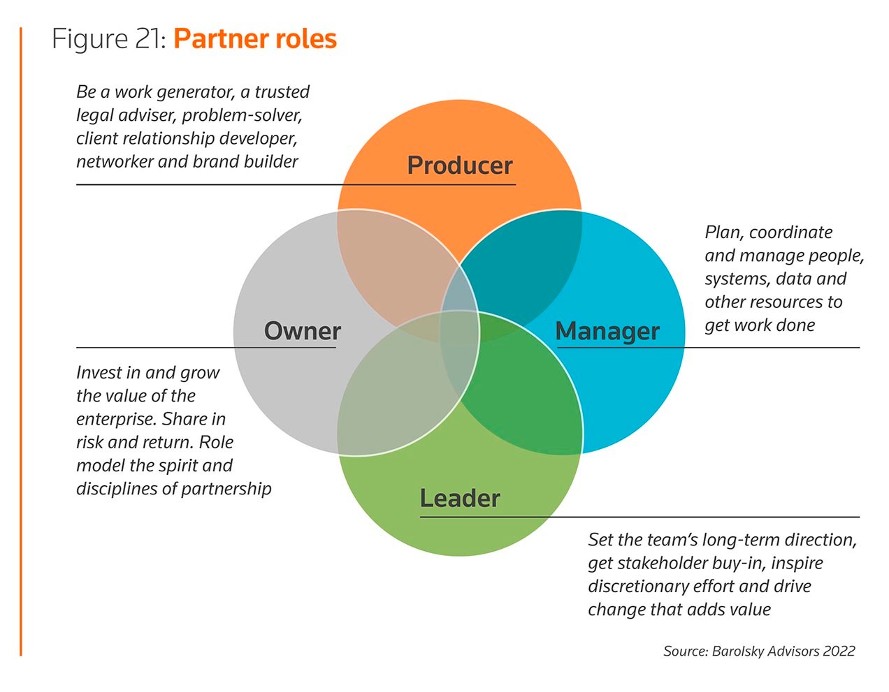 Partner roles
