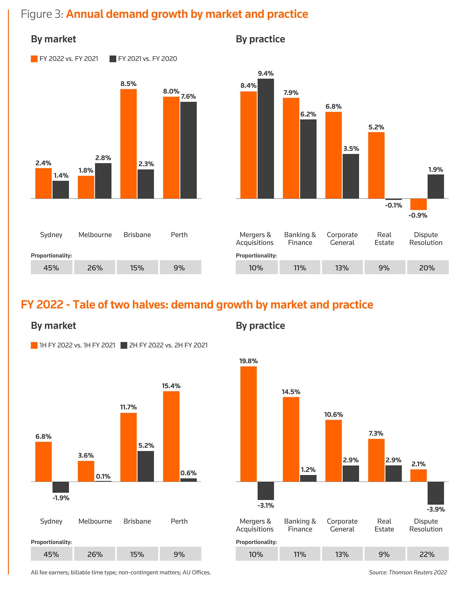 Annual demand growth by market and practice
