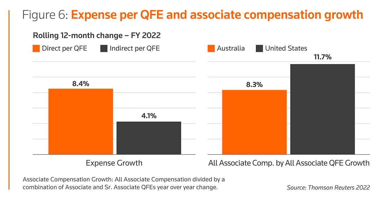 Expense per QRE and associate compensation growth