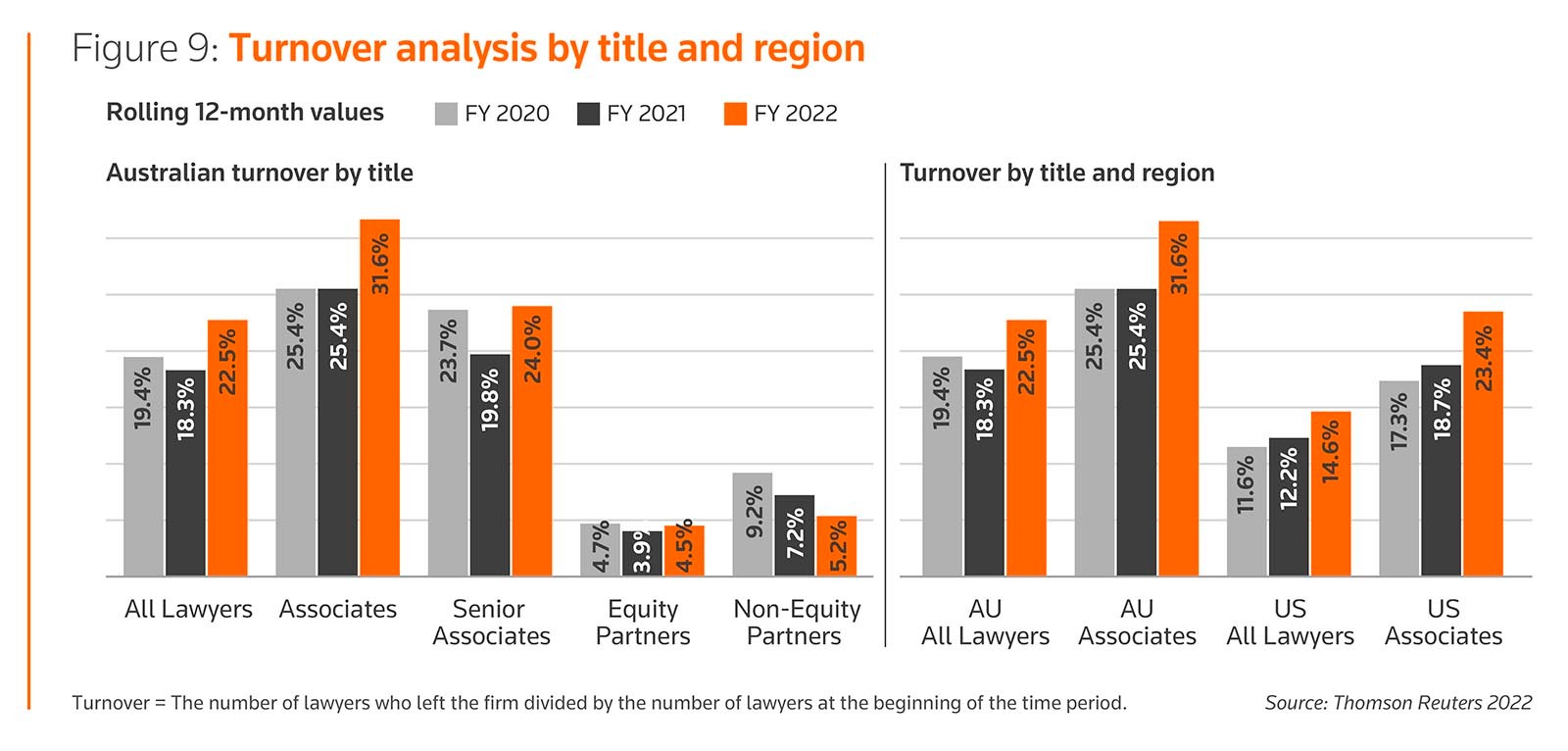 Turnover analysis by title and region