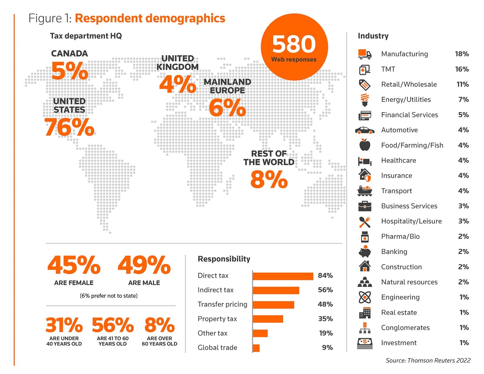 Figure 1: Respondent demographics