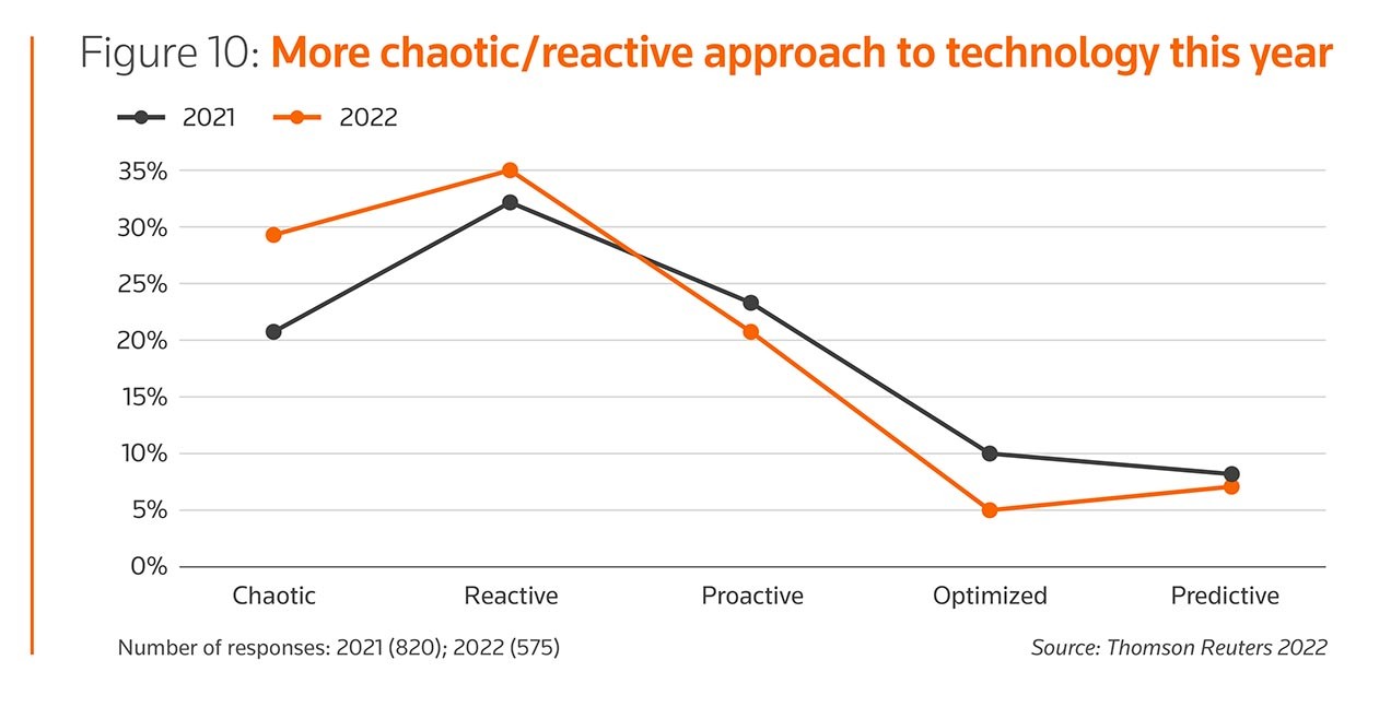 Figure 10: More chaotic/reactive approach to technology this year