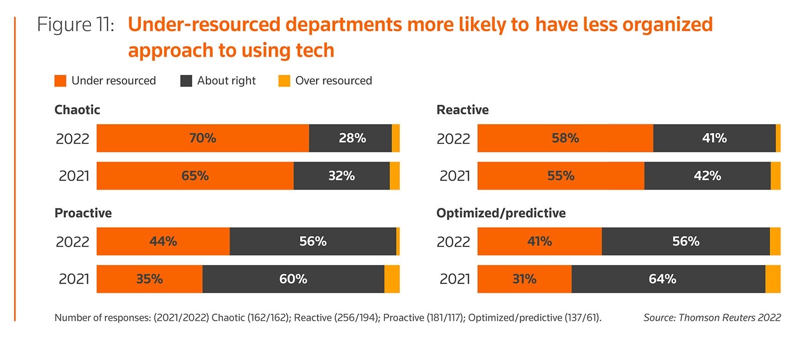 Figure 11: Under-resourced departments more likely to have less organized approach to using tech