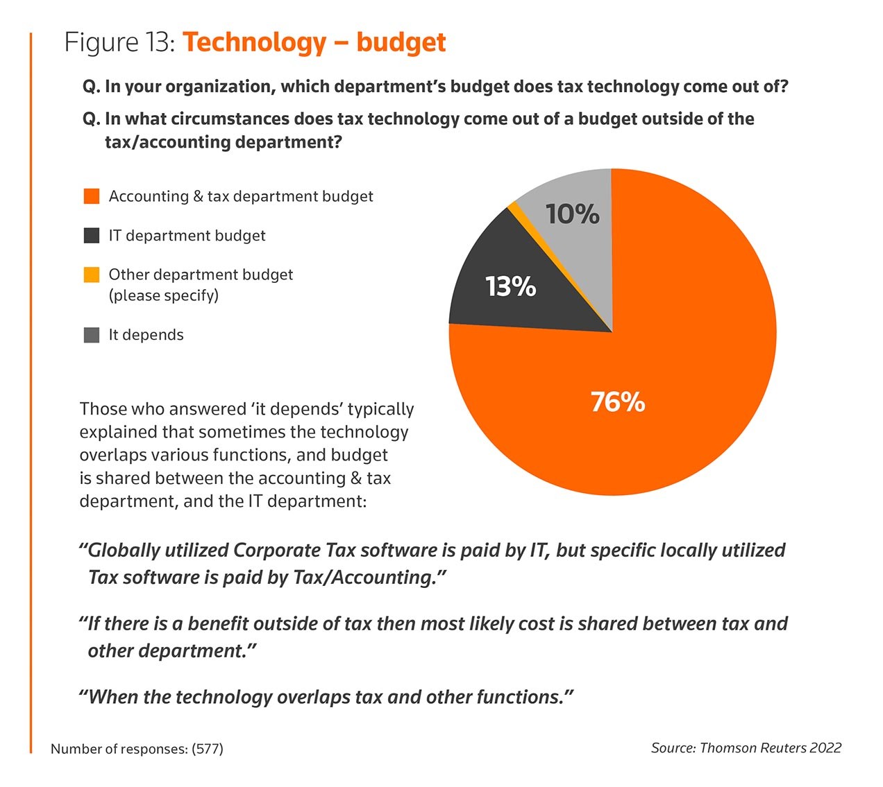 Figure 13: Technology – budget