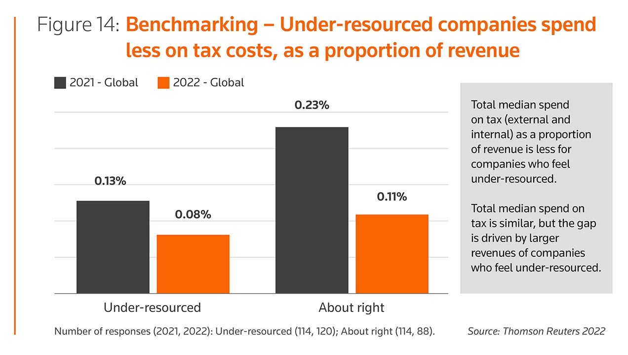 Figure 14: Benchmarking – Under-resourced companies spend less on tax costs, as a proportion of revenue