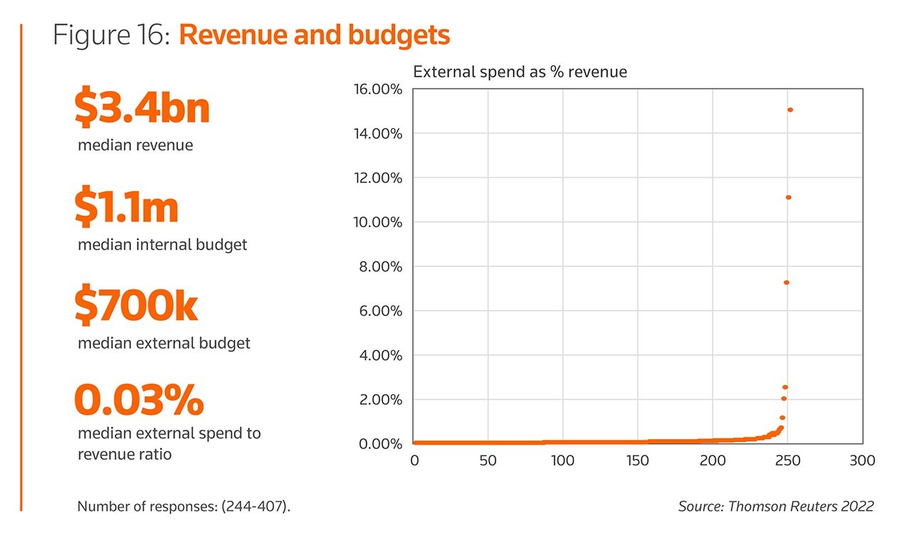 Figure 16: Revenue and budgets