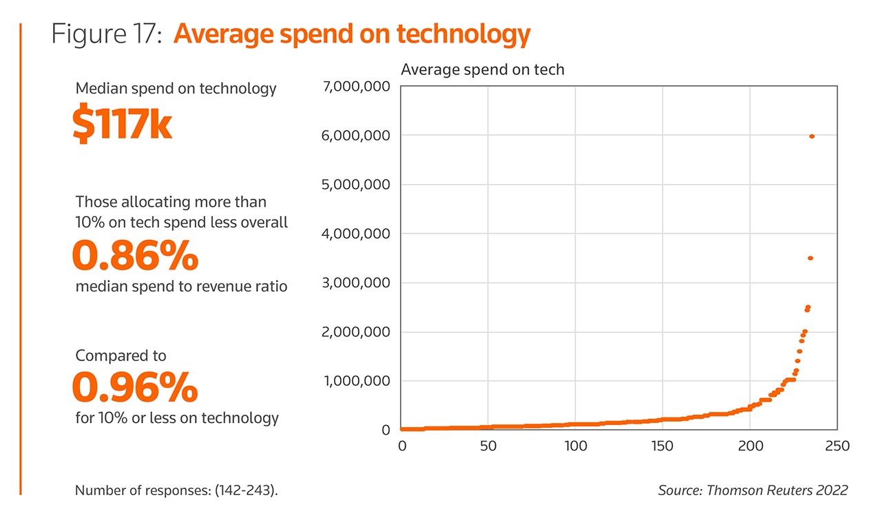 Figure 17: Average spend on technology