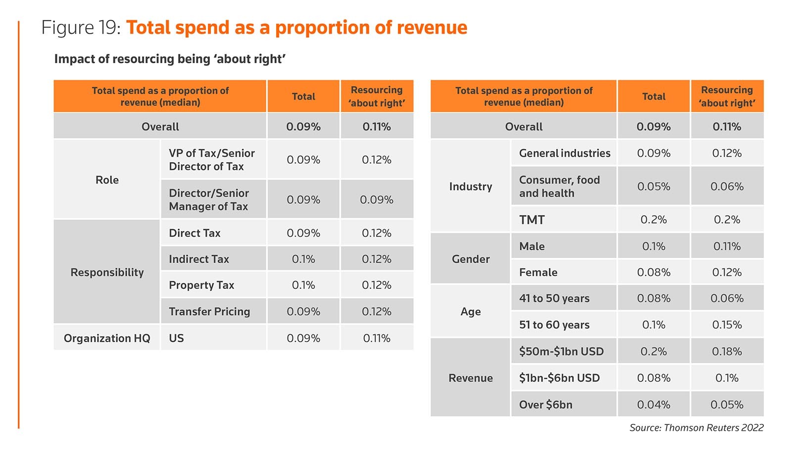 Figure 19: Total spend as a proportion of revenue