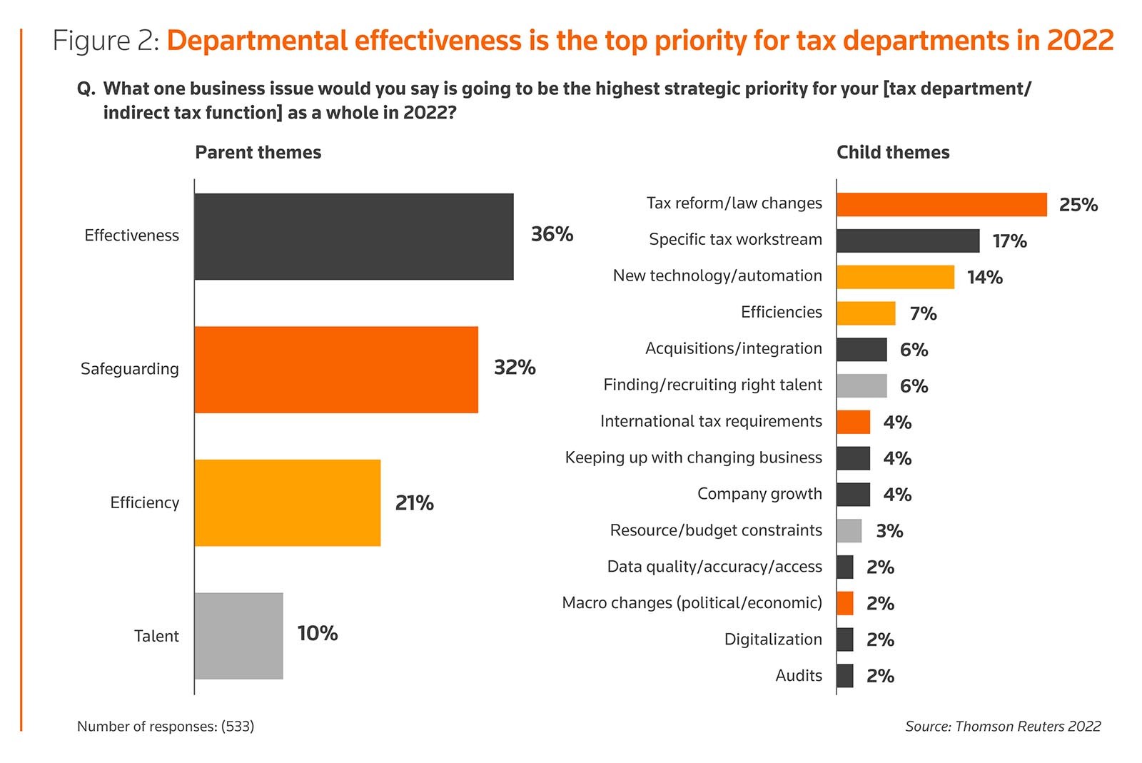 Figure 2: Departmental effectiveness is the top priority for tax departments in 2022