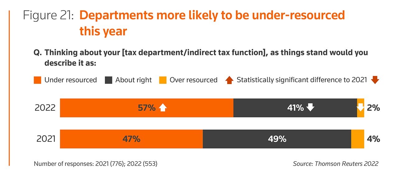 Figure 21: Departments more likely to be under-resourced this year