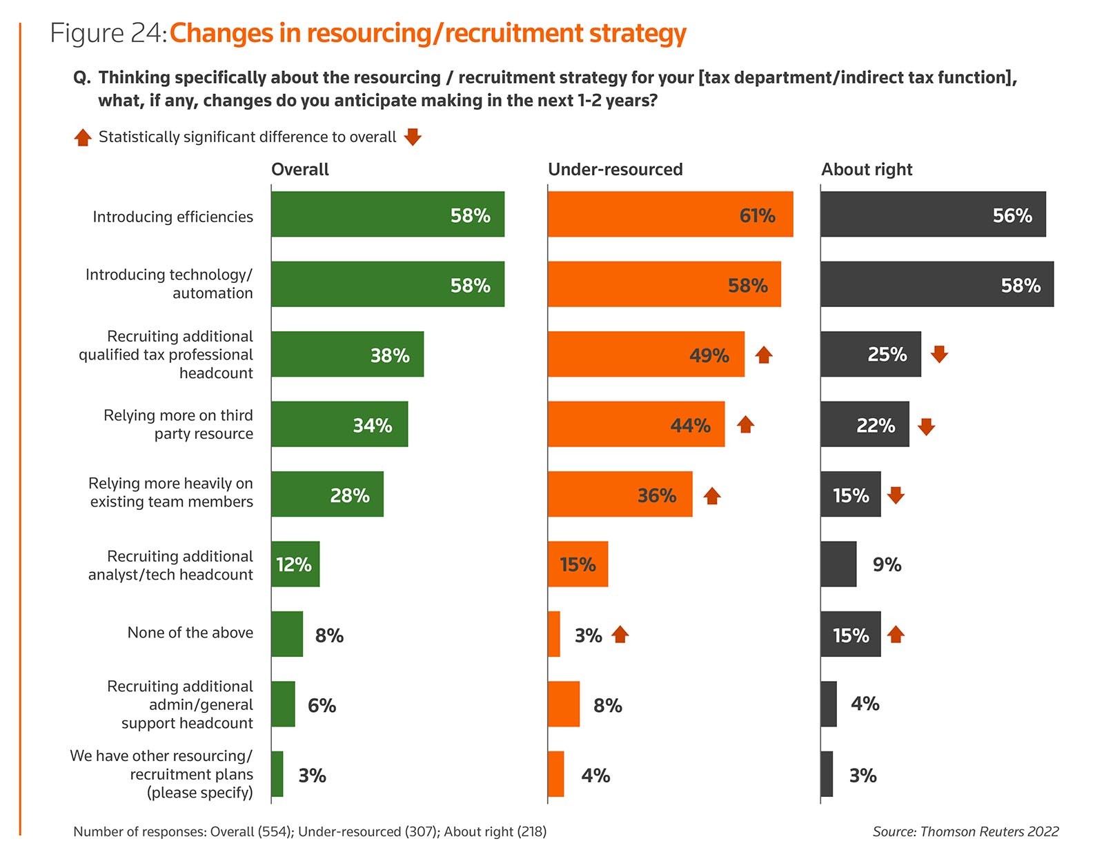 Figure 24: Changes in resourcing/recruitment strategy