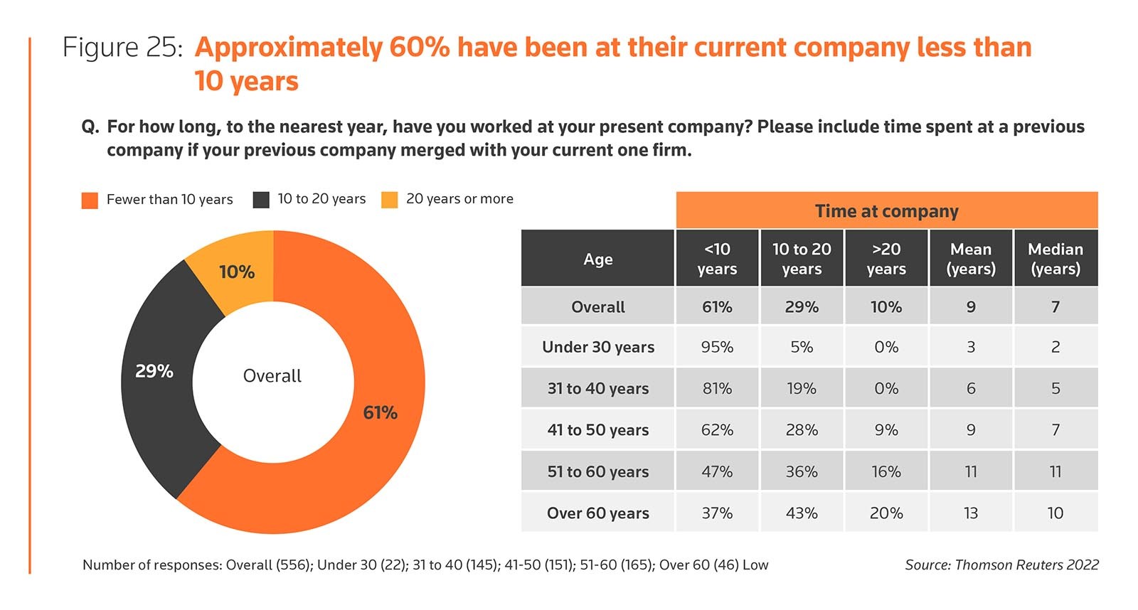 Figure 25: Approximately 60% have been at their current company less than 10 years
