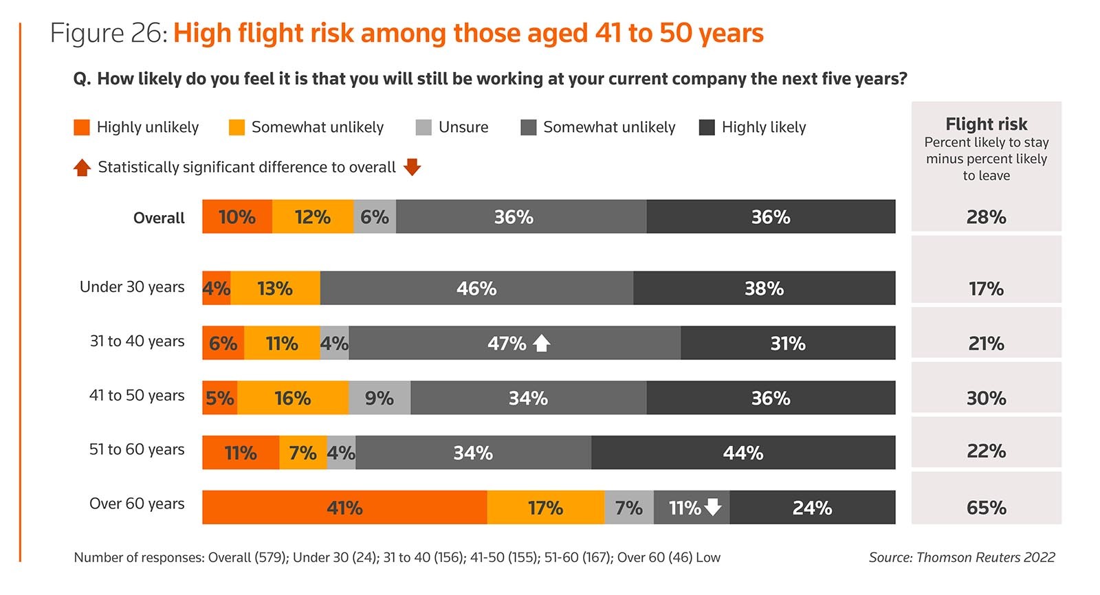 Figure 26: High flight risk among those aged 41 to 50 years