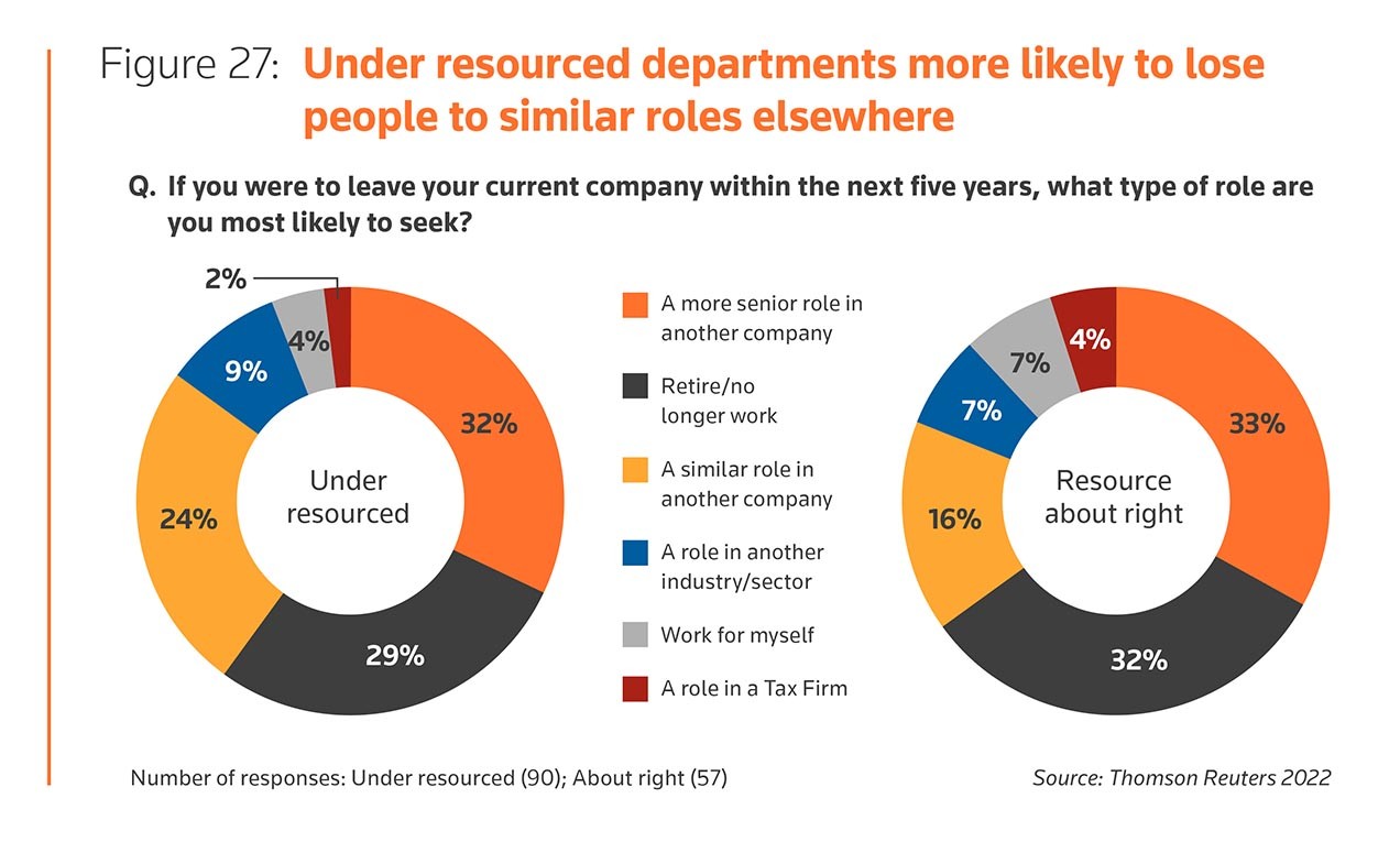 Figure 27: Under resourced departments more likely to lose people to similar roles elsewhere