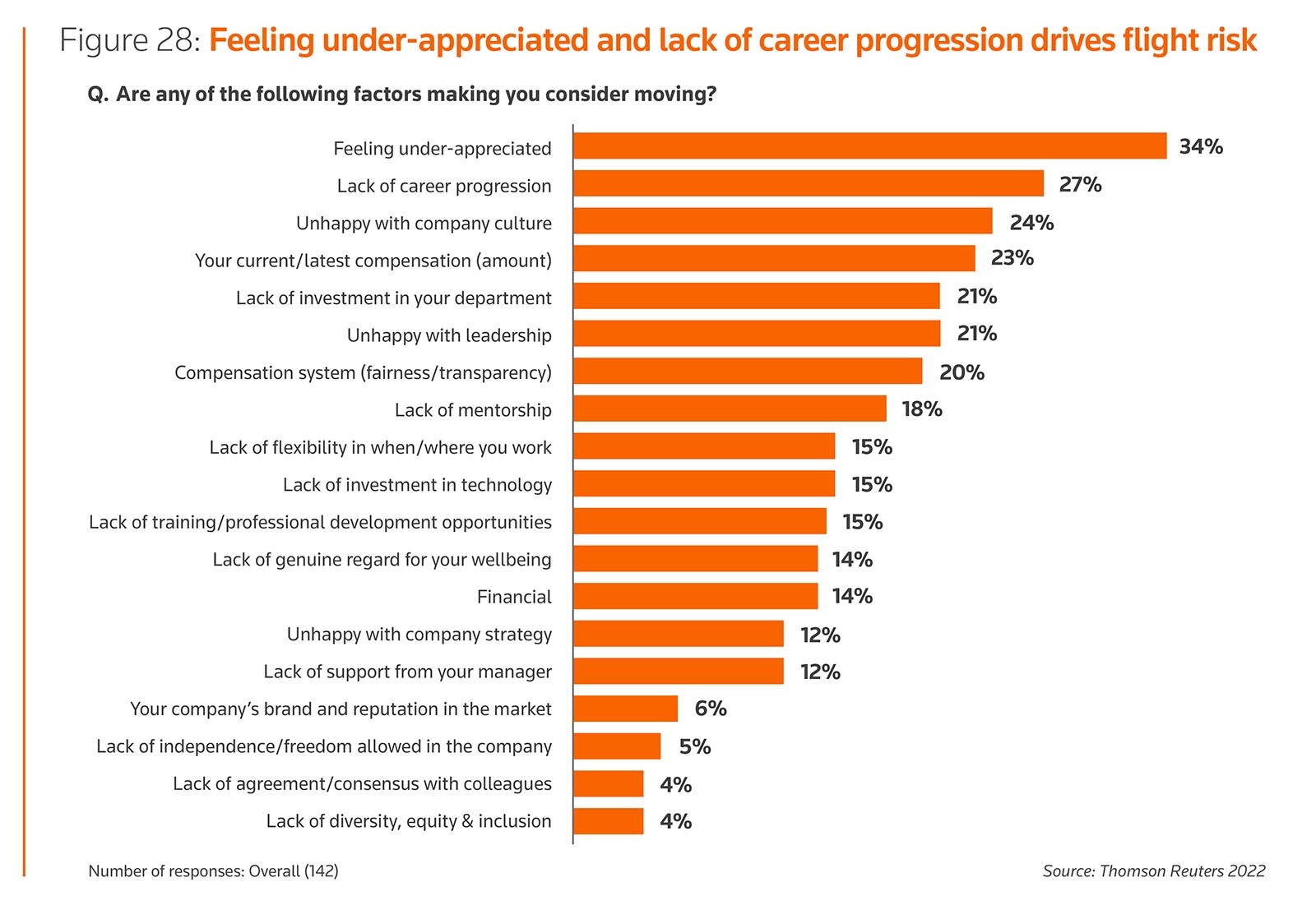 Figure 28: Feeling under-appreciated and lack of career progression drives flight risk