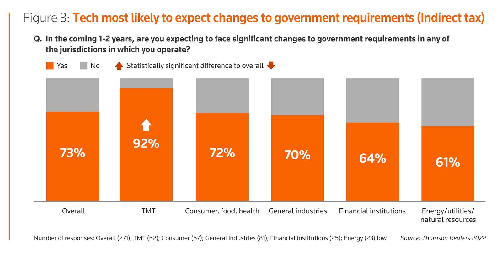 Figure 3: Tech most likely to expect changes to government requirements (Indirect tax)