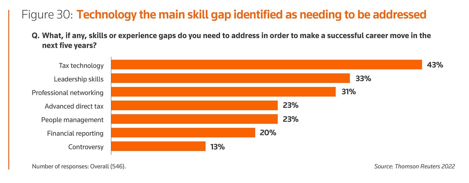 Figure 30: Technology the main skill gap identified as needing to be addressed