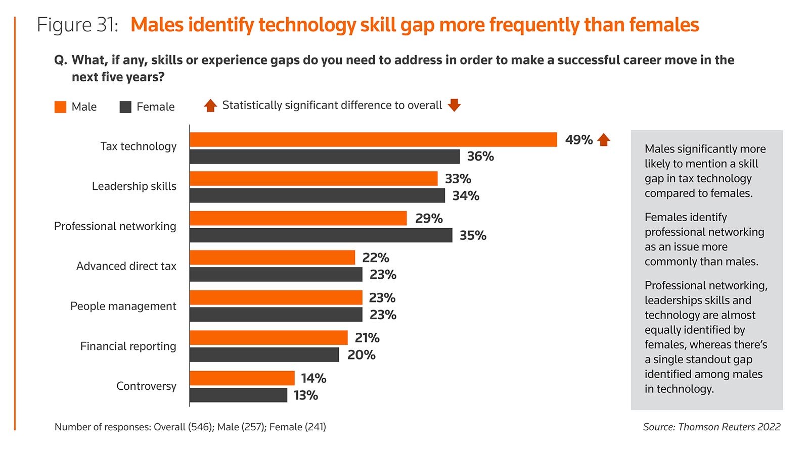 Figure 31: Males identify technology skill gap more frequently than females
