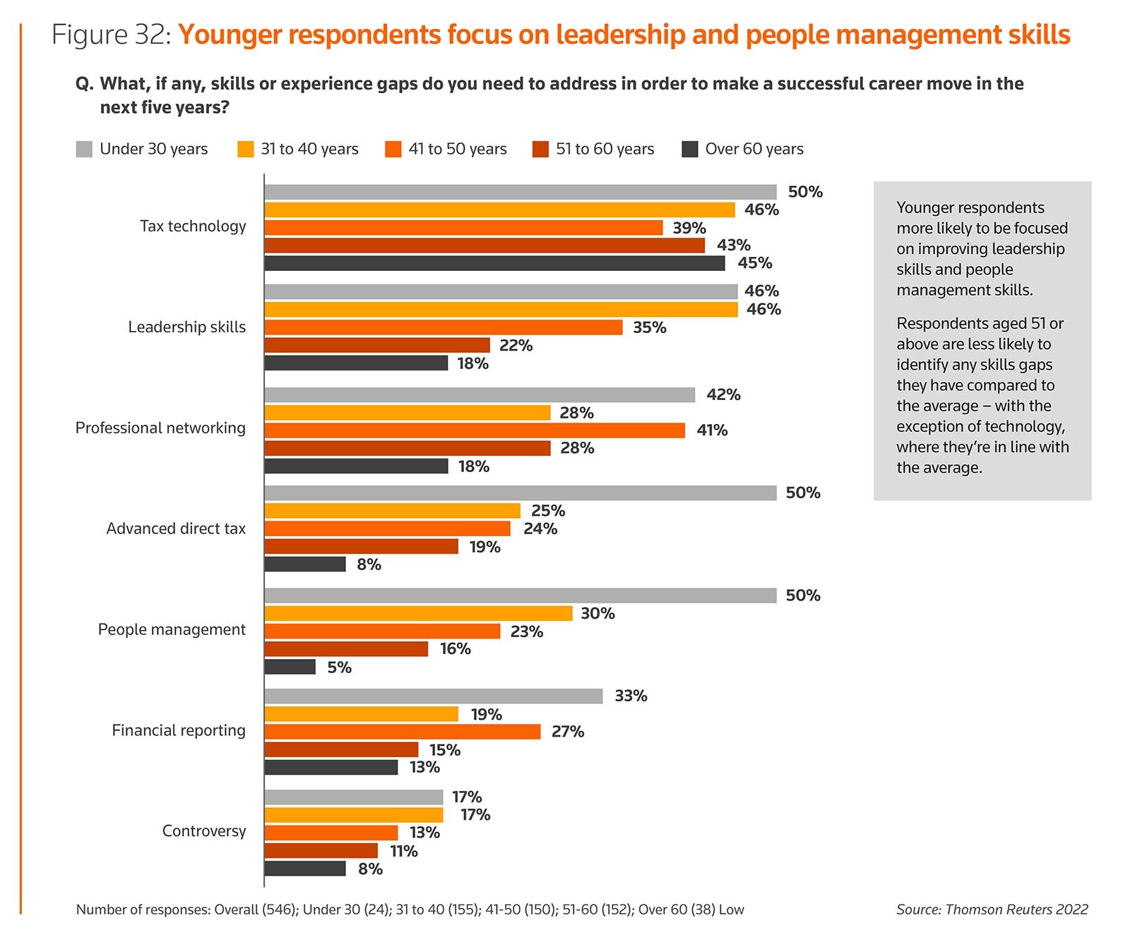 Figure 32: Younger respondents focus on leadership and people management skills