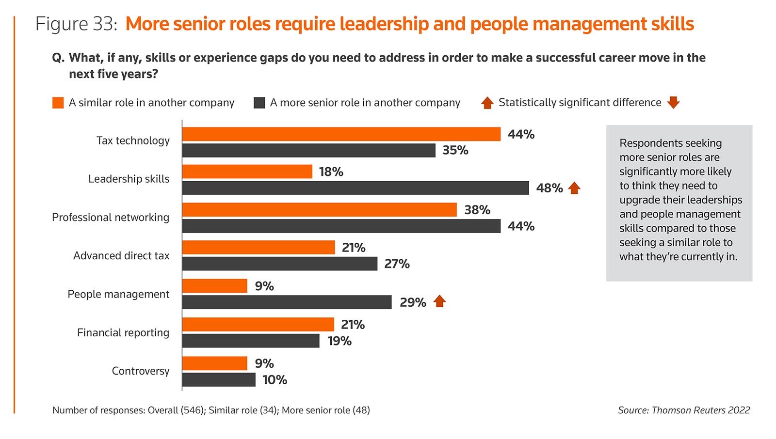 Figure 33: More senior roles require leadership and people management skills
