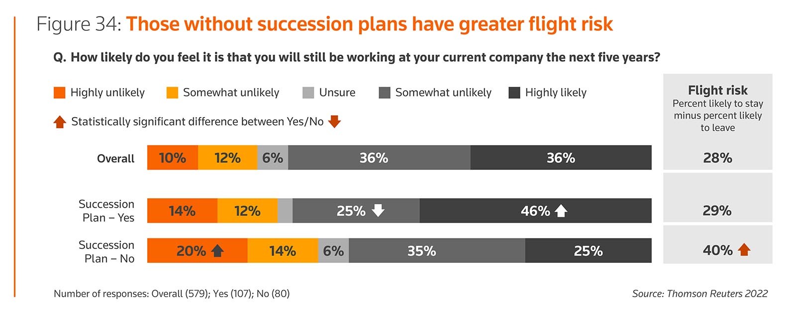 Figure 34: Those without succession plans have greater flight risk