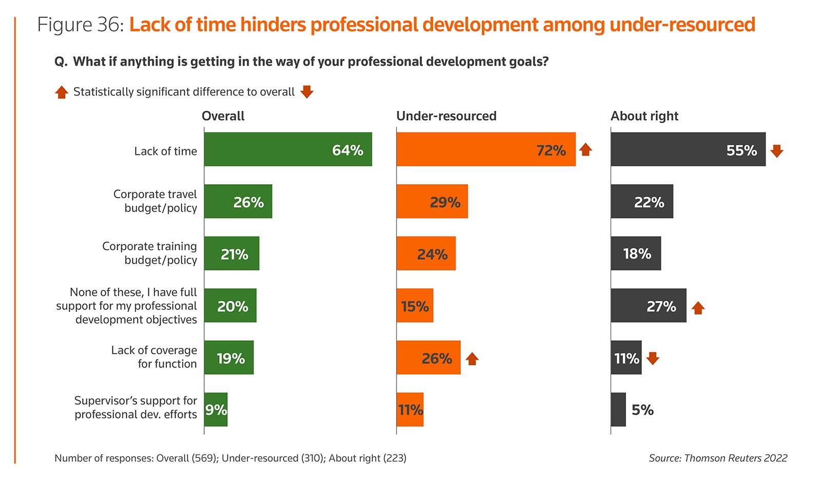 Figure 36: Lack of time hinders professional development among under-resourced