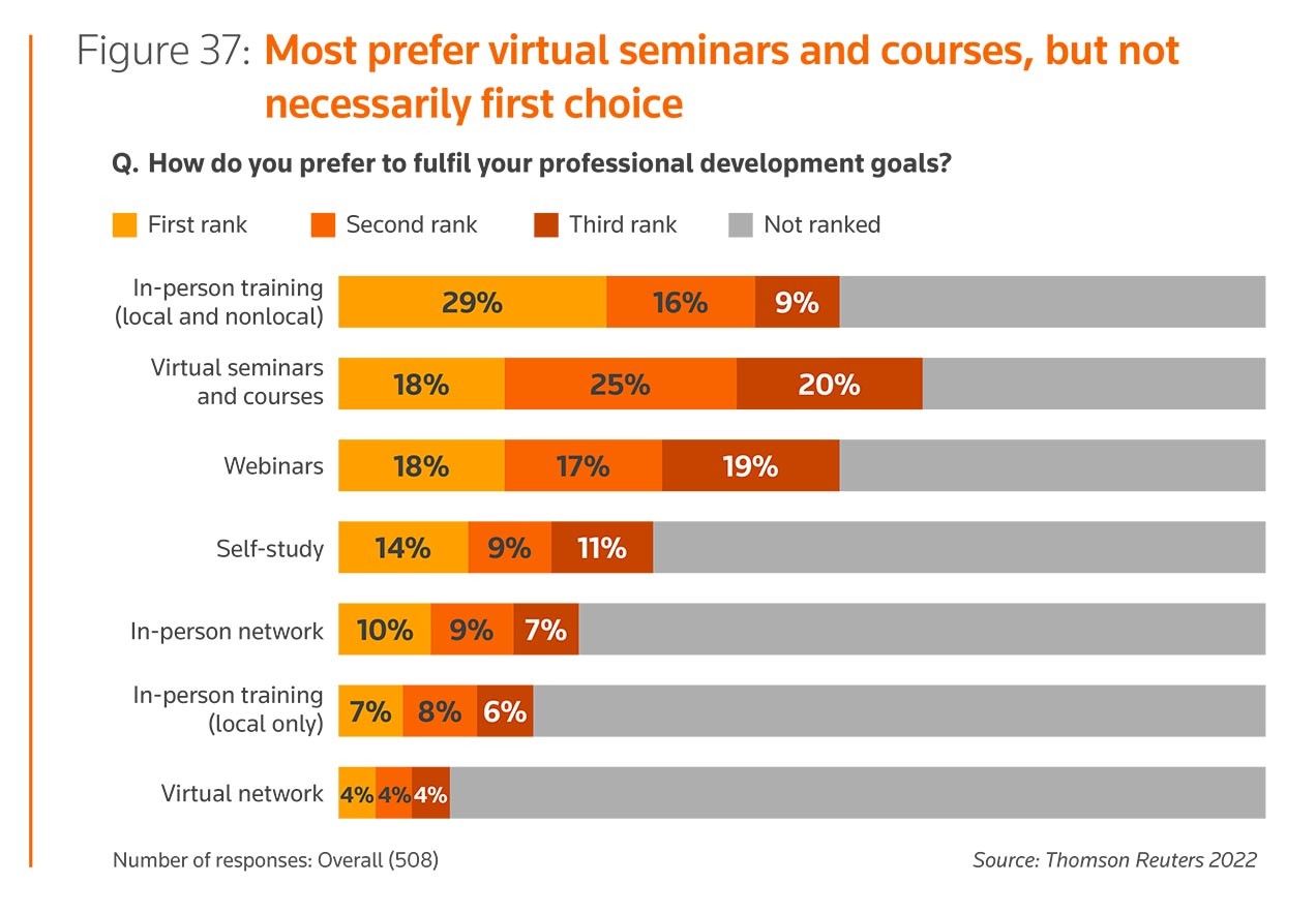 Figure 37: Most prefer virtual seminars and courses, but not necessarily first choice
