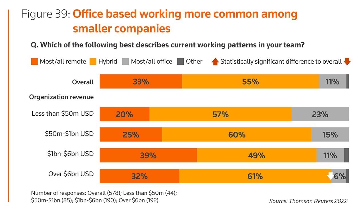 Figure 39: Office based working more common among smaller companies