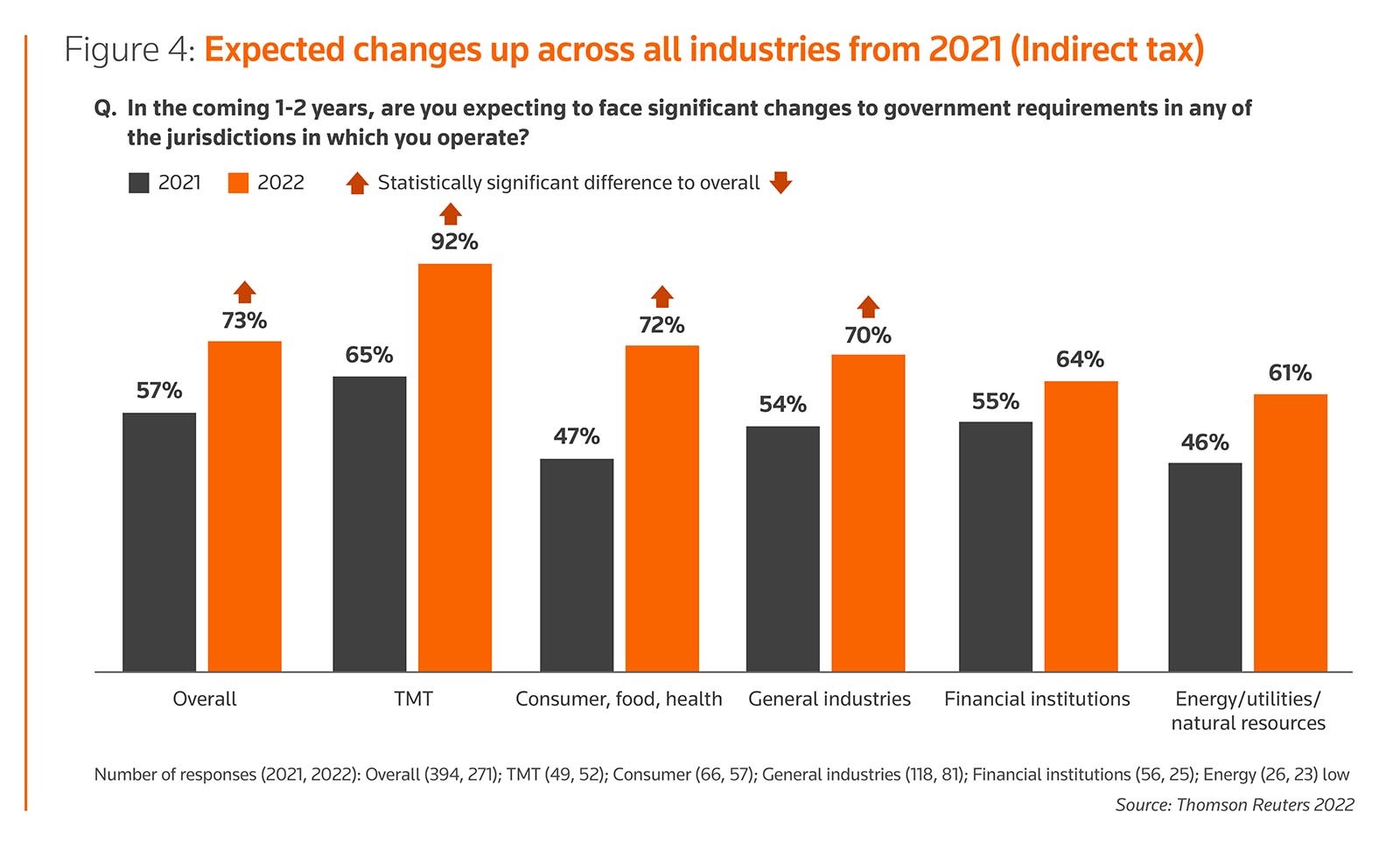 Figure 4: Expected changes up across all industries from 2021 (Indirect tax)