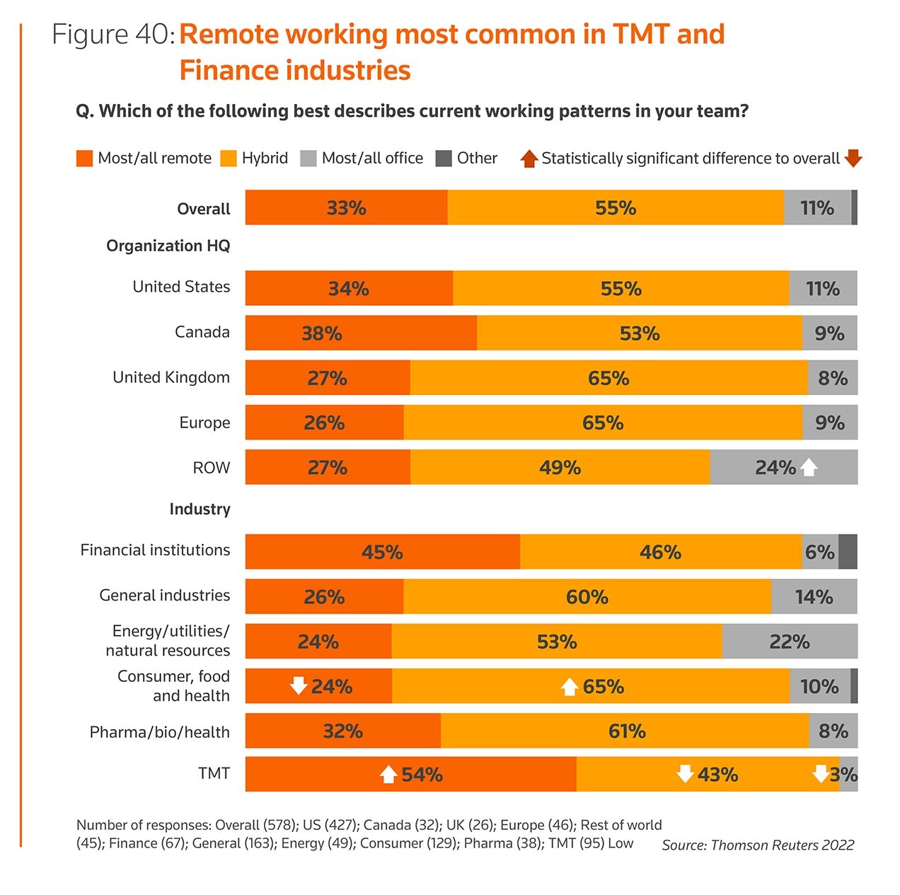 Figure 40: Remote working most common in TMT and Finance industries