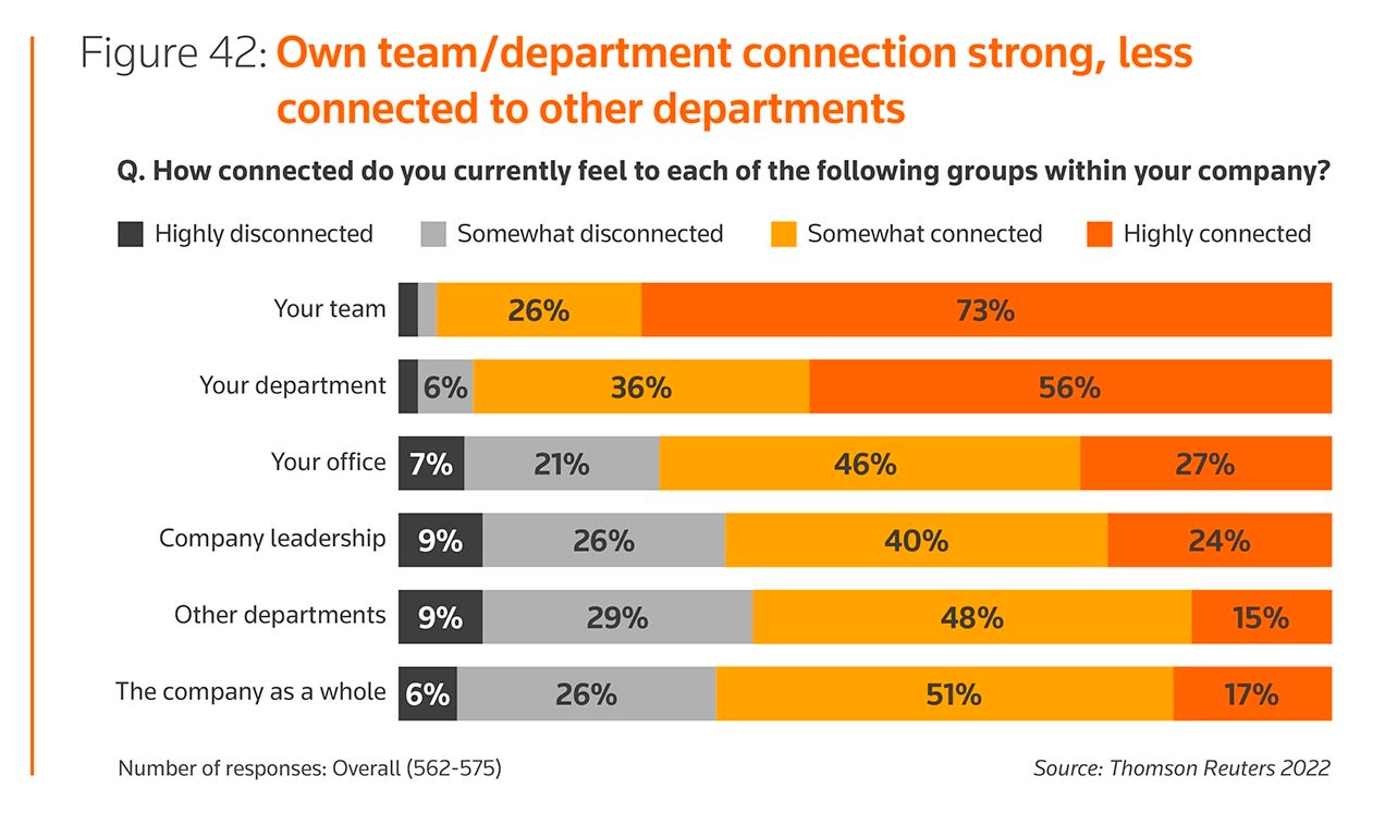 Figure 42: Own team/department connection strong, less connected to other departments