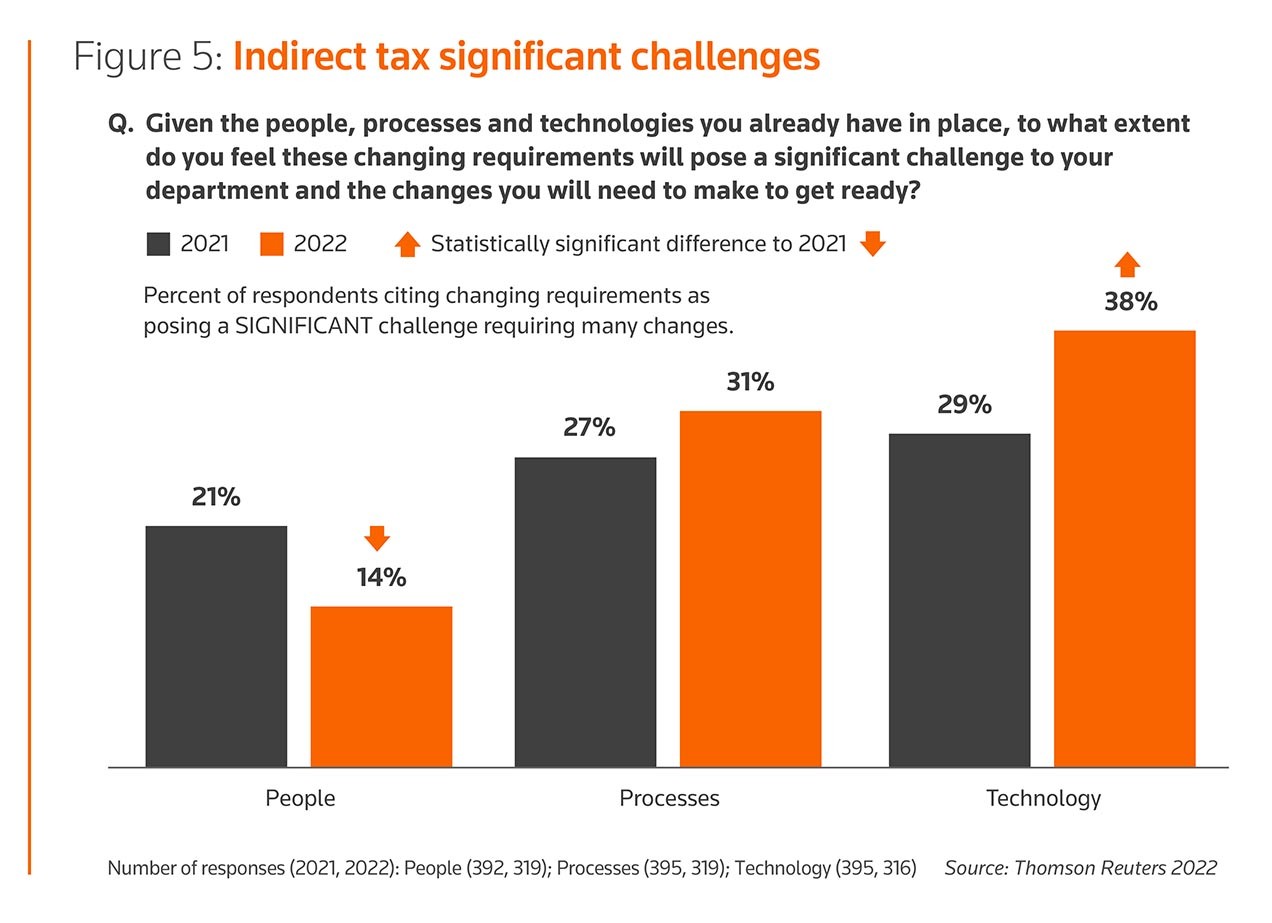 Figure 5: Indirect tax significant challenges