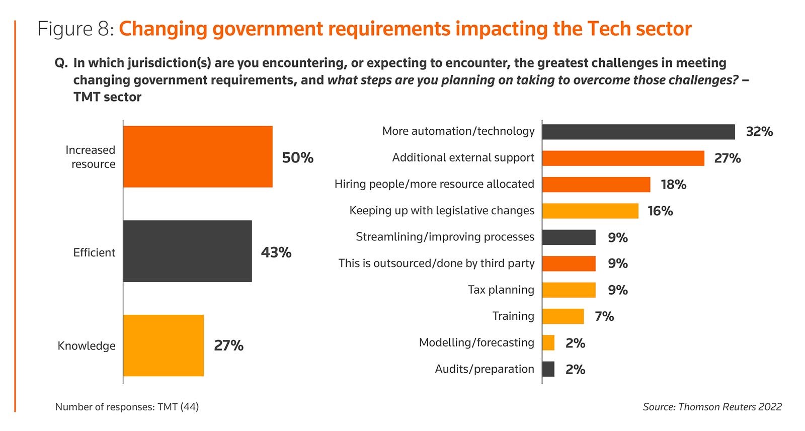 Figure 8: Changing government requirements impacting the Tech sector