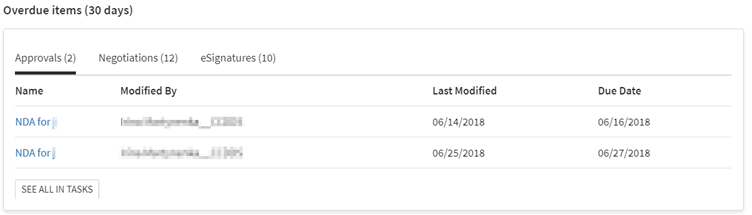 Overdue items widget.