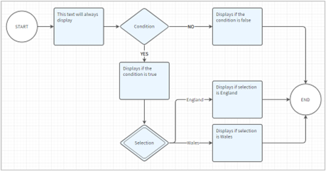 Shapes in the flowchart builder.