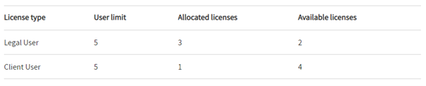 User license table for a Law Firm with Client licenses.