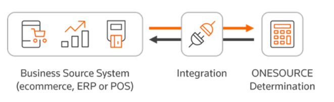 Icons depicting data carrying between business source systems and ONESOURCE Determination.