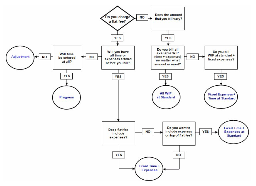 Practice CS Recurring Bill Flowchart