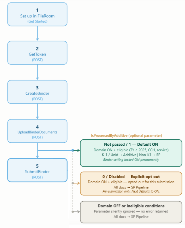 Use case for creating an Additive binder